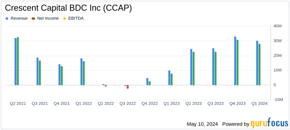 Crescent Capital BDC Inc (CCAP) Exceeds Quarterly Earnings Estimates with Strong First Quarter Performance