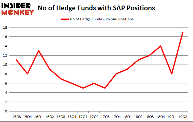 No of Hedge Funds with SAP Positions