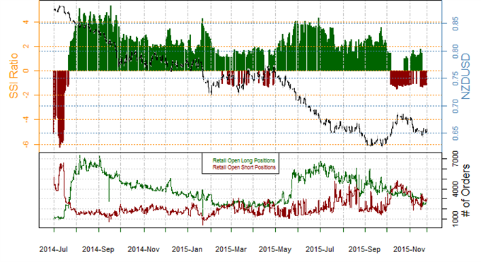 New Zealand Dollar Outlook Remains Positive