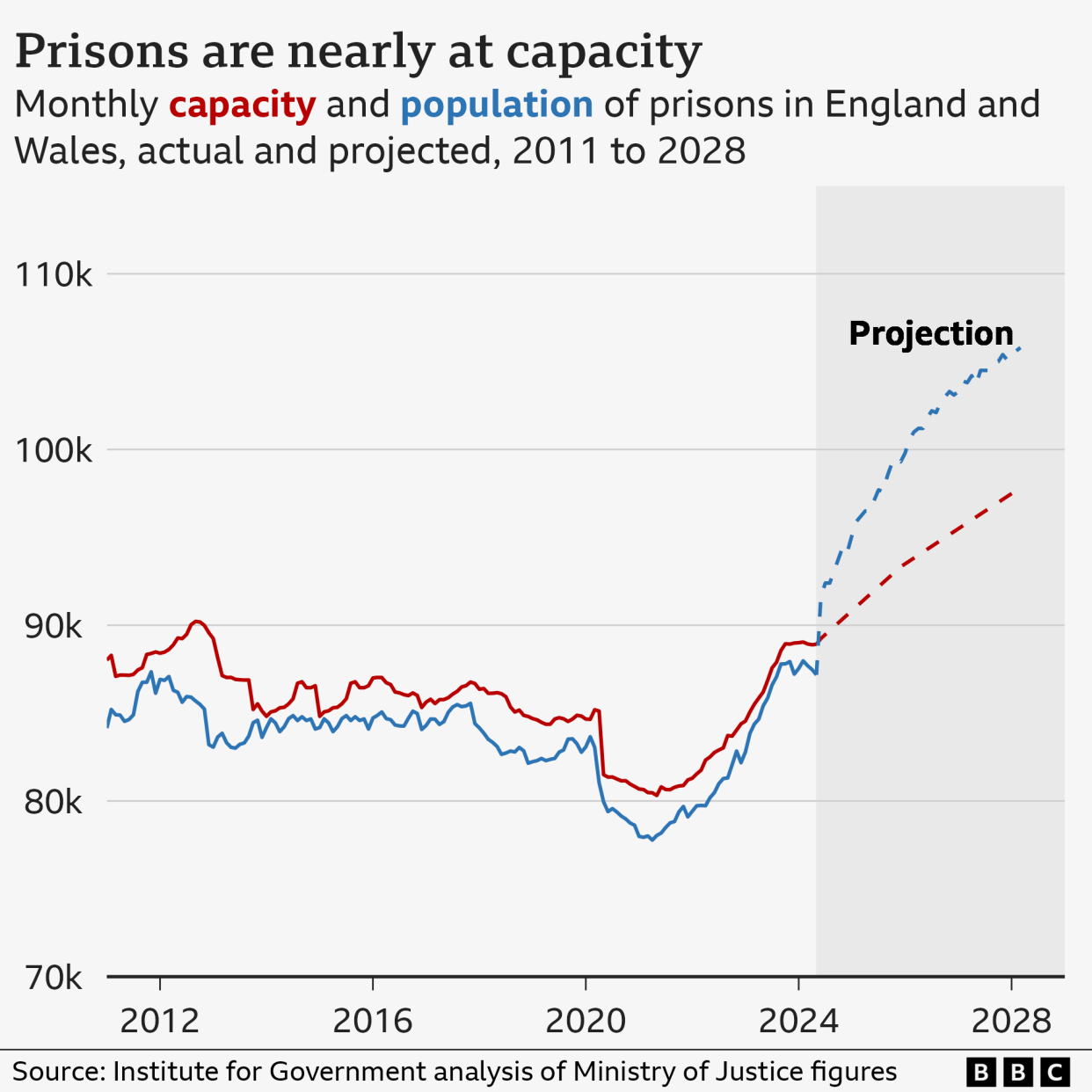 Chart showing the rising prison population in England and Wales between 2011 and 2024, including projections up to 2028