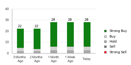 Broker Rating Breakdown Chart for UBER