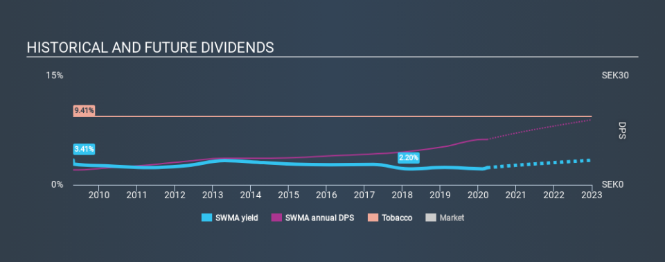 OM:SWMA Historical Dividend Yield March 29th 2020