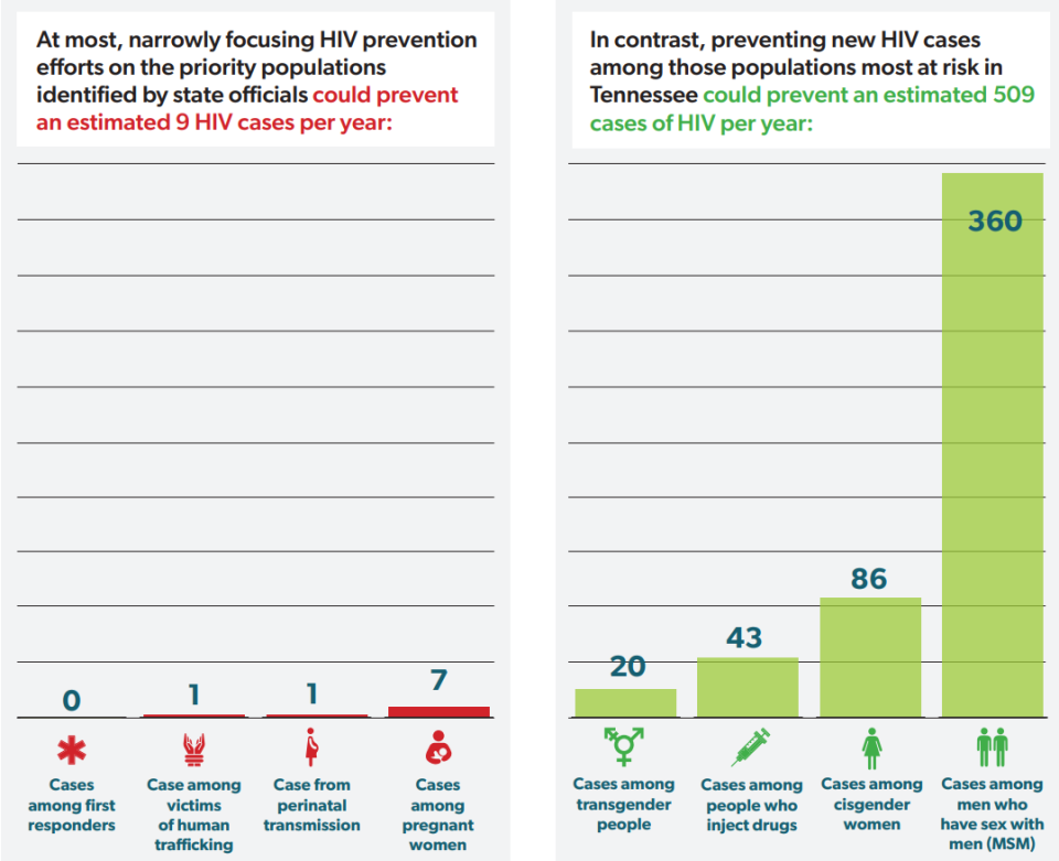 A graphic provided by amfAR, The Foundation for AIDS Research, shows which Tennesseans are most at risk of contracting HIV.