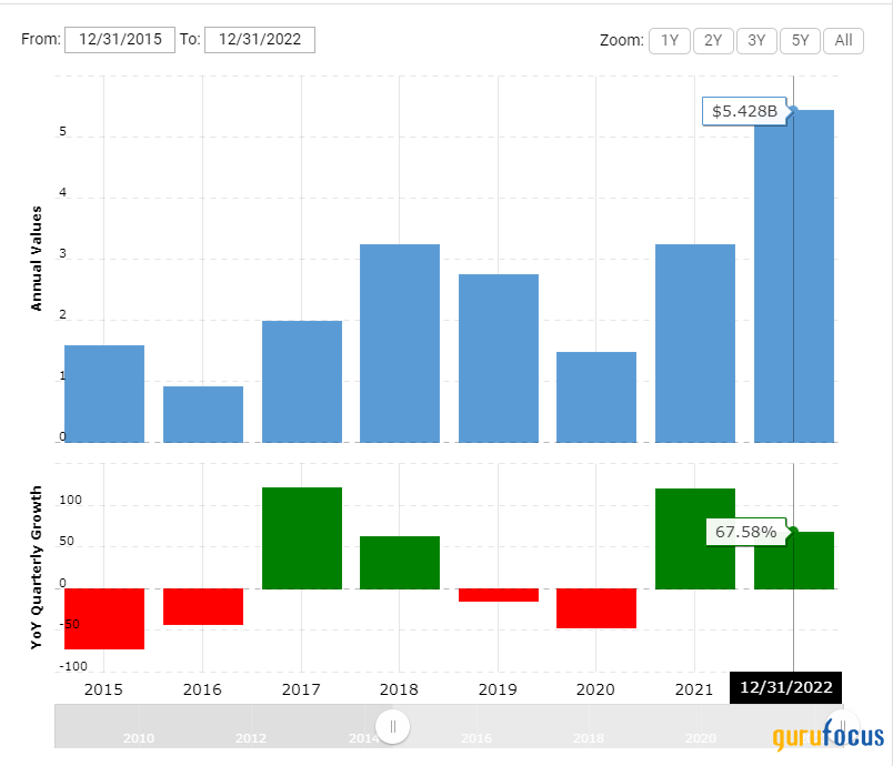 Marathon Oil Positions Itself as a Prominent, Well Balanced Energy Player