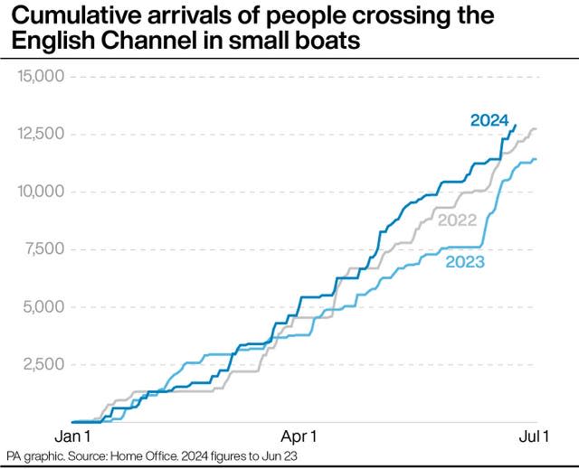 Graphic showing cumulative arrivals of people crossing the English Channel in small boats