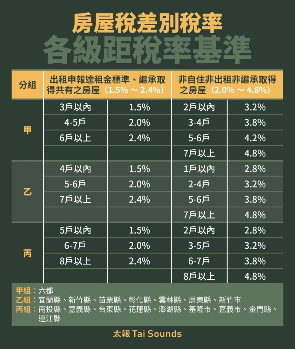 囤房稅差別稅率指引。太報製表