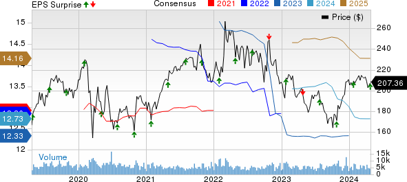 L3Harris Technologies Inc Price, Consensus and EPS Surprise