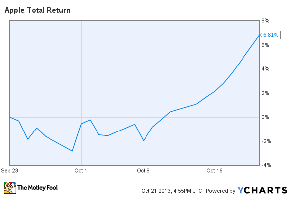 AAPL Total Return Price Chart