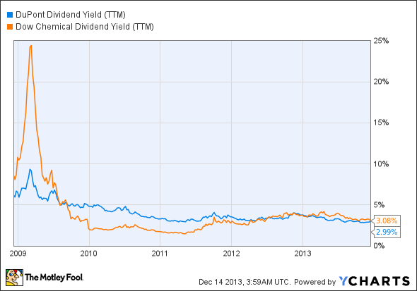 DD Dividend Yield (TTM) Chart