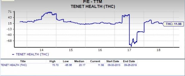 Let's see if Tenet Healthcare (THC) stock is a good choice for value-oriented investors right now from multiple angles.