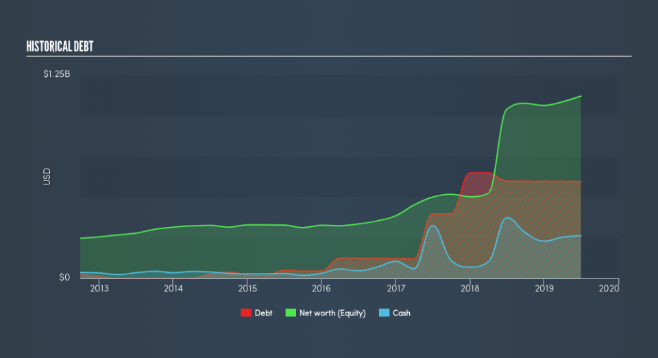 NasdaqGS:RP Historical Debt, August 12th 2019