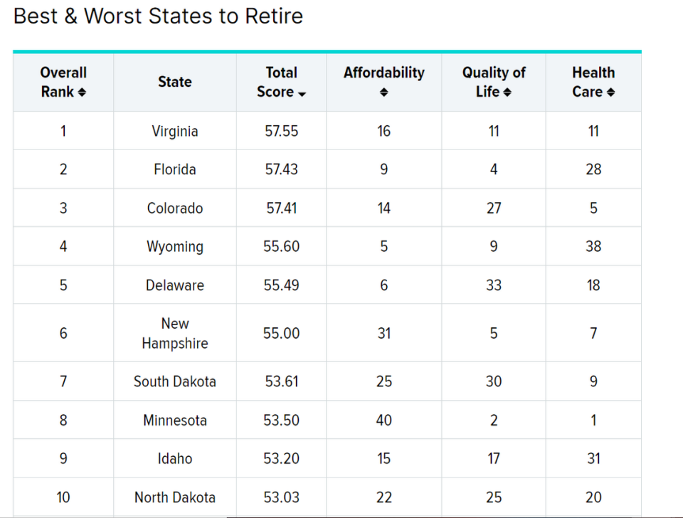 Los mejores y peores estados para retirarse en EEUU Cortesía www.wallethub.com