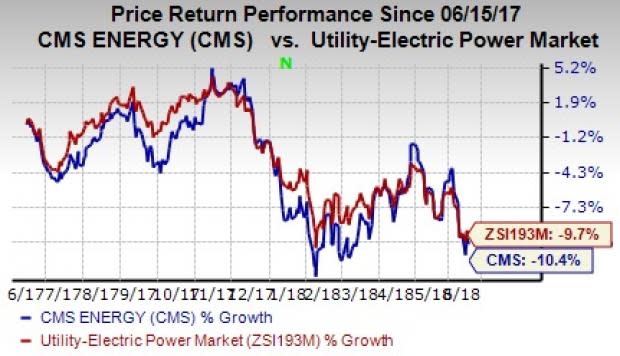 CMS Energy (CMS) aims at investing nearly $18 billion during 2017-2026 for upgrading gas and electric infrastructure and also making significant renewable energy investments.