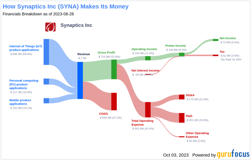 Is Synaptics (SYNA) Priced Right? A Comprehensive Analysis of Its Market Value