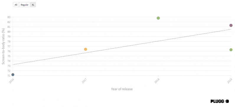 screen-to-body ratio of Google Pixel XL devices