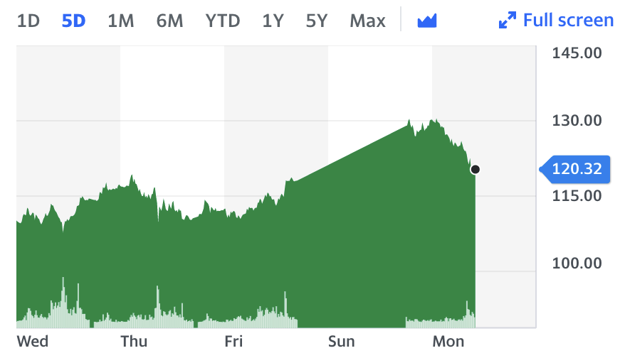 Brent crude eased back from $139, up 1.9% to $120.32. Chart: Yahoo Finance