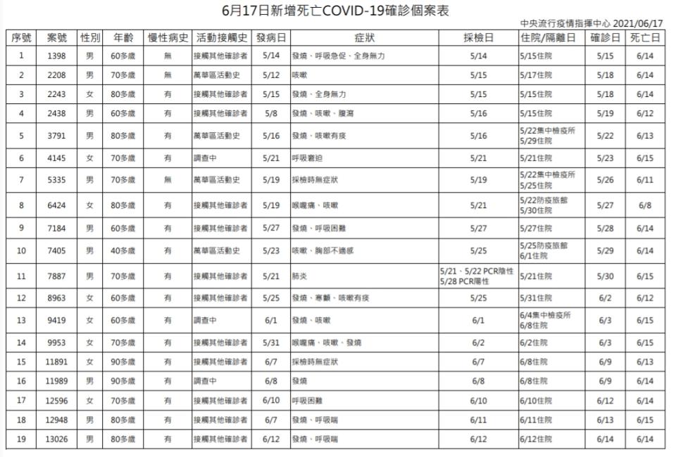 6月17日新增死亡確診個案表。（圖／中央流行疫情指揮中心）