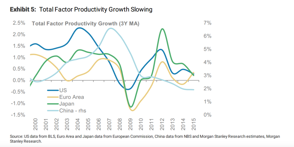 MS global productivity