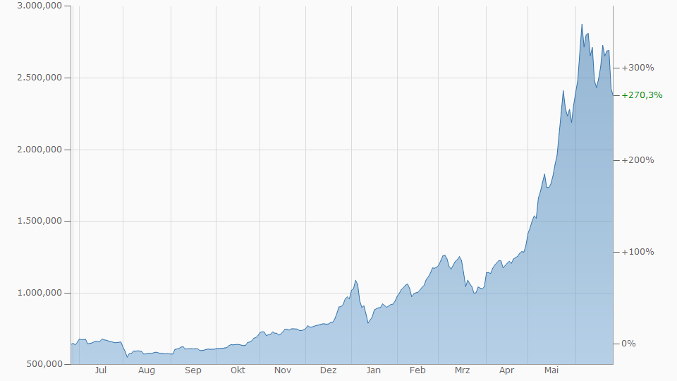 Jahreschart Bitcoin Dollar