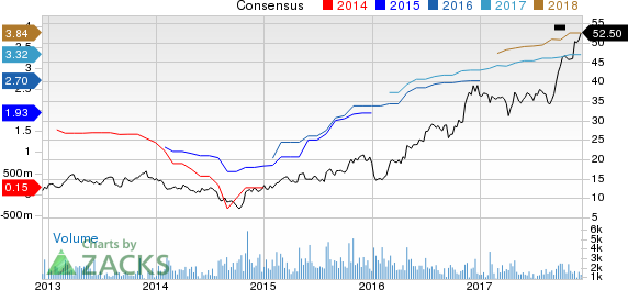 SkyWest, Inc. Price and Consensus