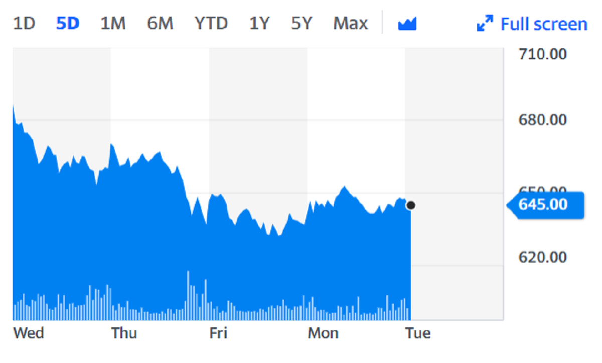 EasyJet shares slumped on Tuesday. Chart: Yahoo Finance