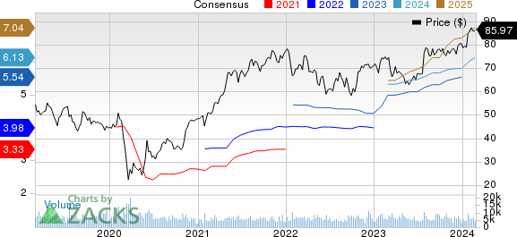 Textron Inc. Price and Consensus