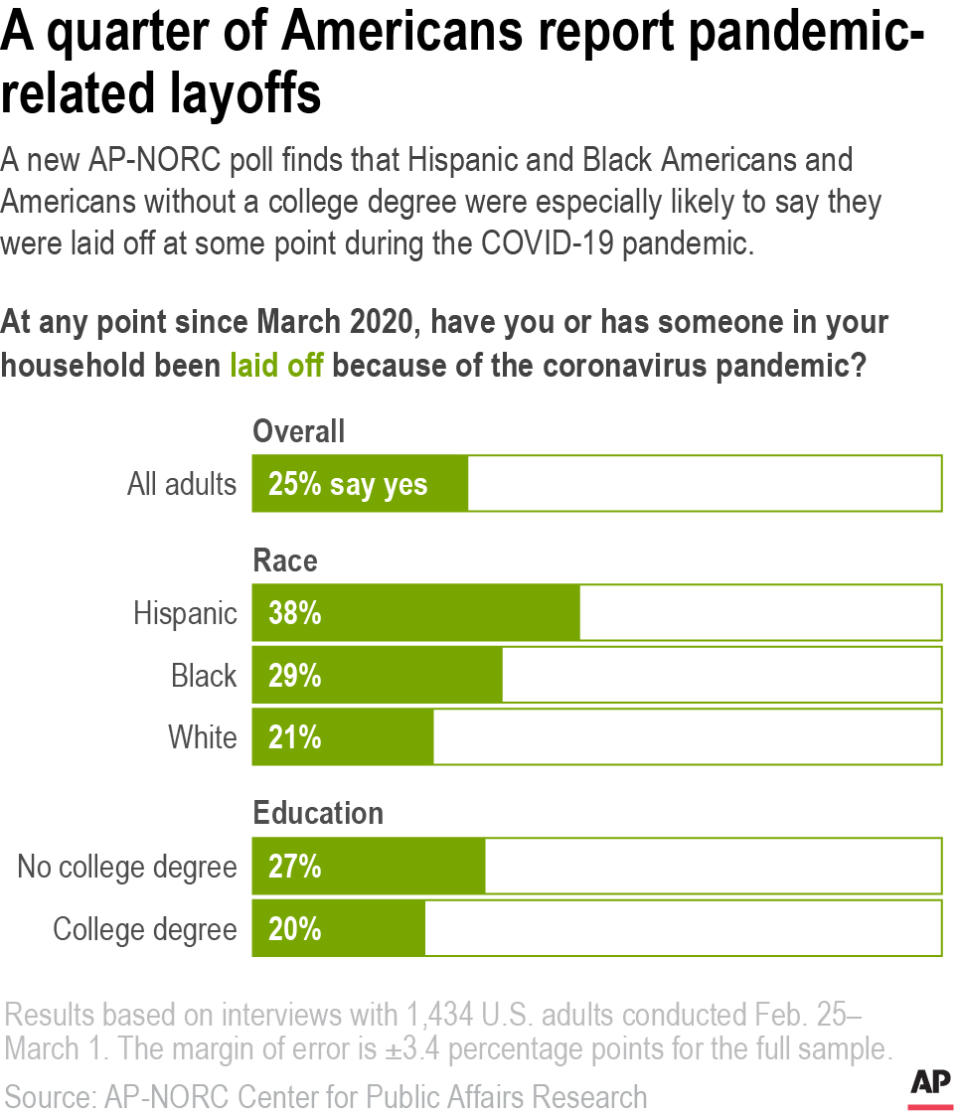 A new AP-NORC poll finds that Hispanic and Black Americans and Americans without a college degree were especially likely to say they were laid off at some point during the COVID-19 pandemic.