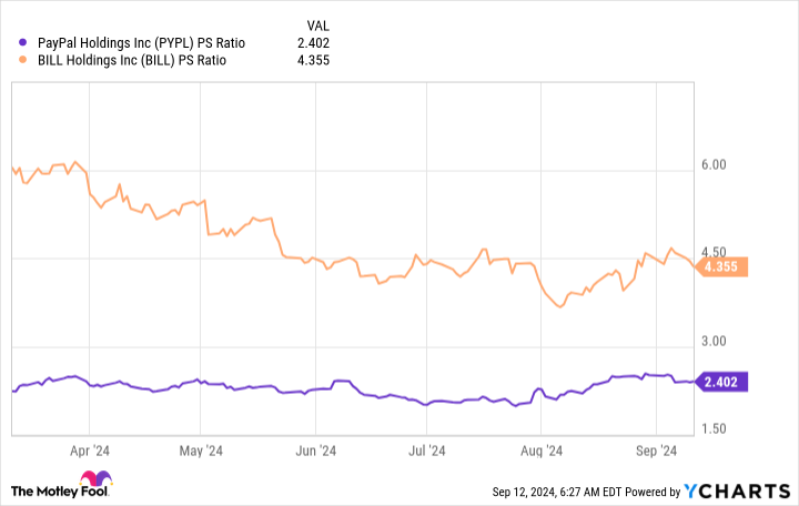 PYPL PS Ratio Chart