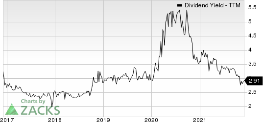 First Guaranty Bancshares, Inc. Dividend Yield (TTM)