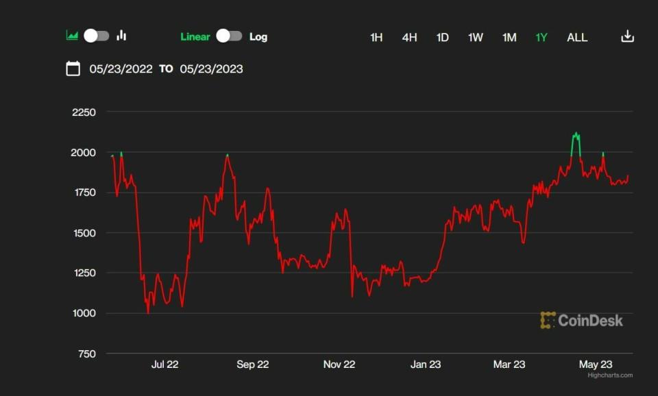 Ethereum cotización anual del activo