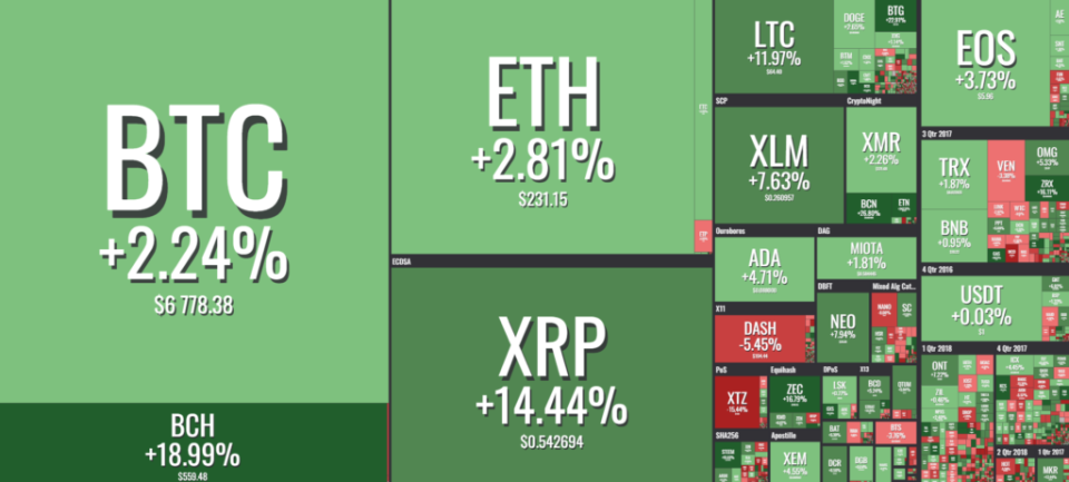 One-week performance of the cryptocurrency market, data provided by Coincap.io