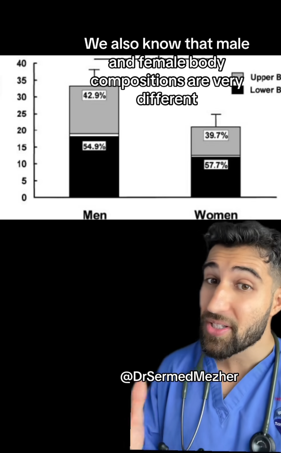 Dr. Sermed Mezher explains male and female body composition differences with a bar graph comparing upper and lower body fat percentages