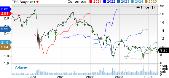 AGNC Investment Corp. Price, Consensus and EPS Surprise