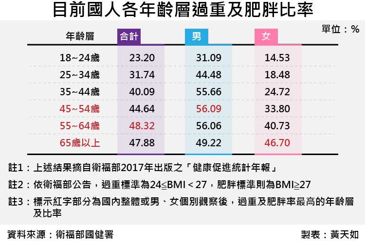 天如專題-20170922-SMG0035-目前國人各年齡層過重及肥胖比率-01.jpg