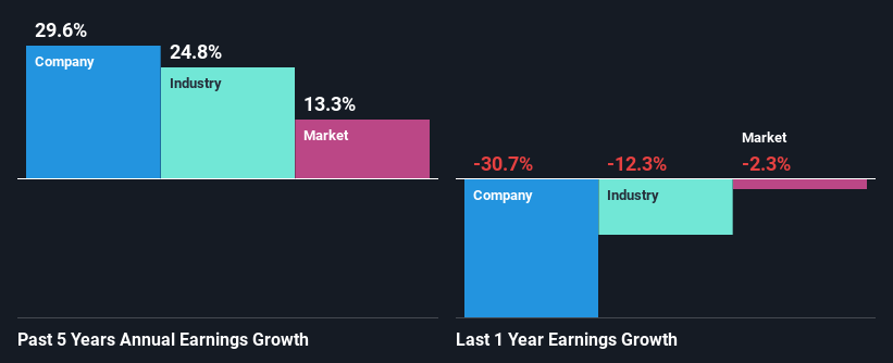 past-earnings-growth