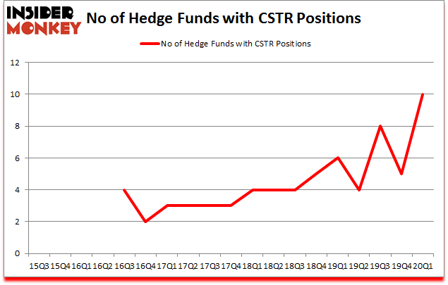 Is CSTR A Good Stock To Buy?