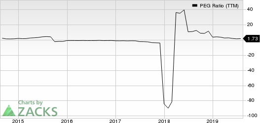 Crocs, Inc. PEG Ratio (TTM)