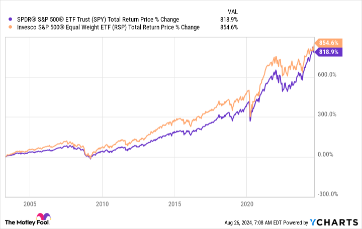 SPY Total Return Price Chart