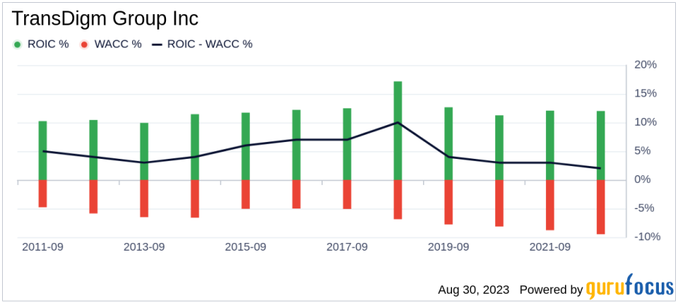 TransDigm Group (TDG): An In-Depth Analysis of its Modest Overvaluation