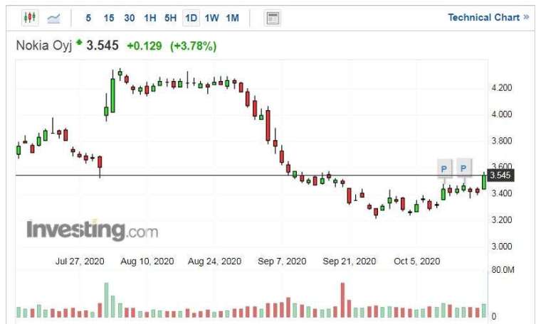 Nokia股價走勢日線圖 (圖片：Investing.com)