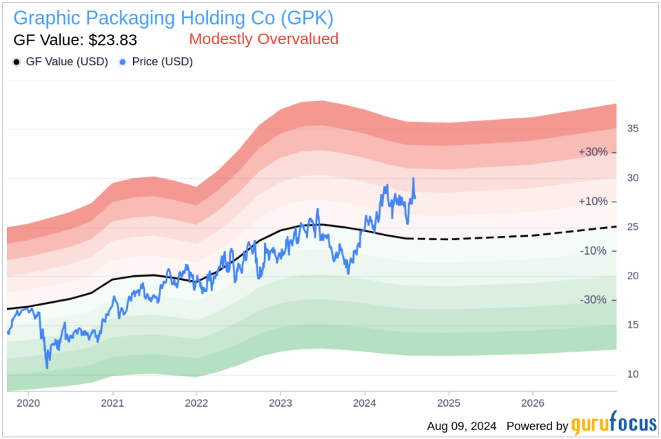 Insider sale: President and CEO Michael Doss sells 300,000 shares of Graphic Packaging Holding Co (GPK)