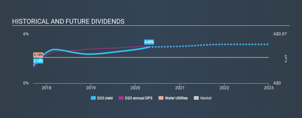 ASX:D2O Historical Dividend Yield April 22nd 2020