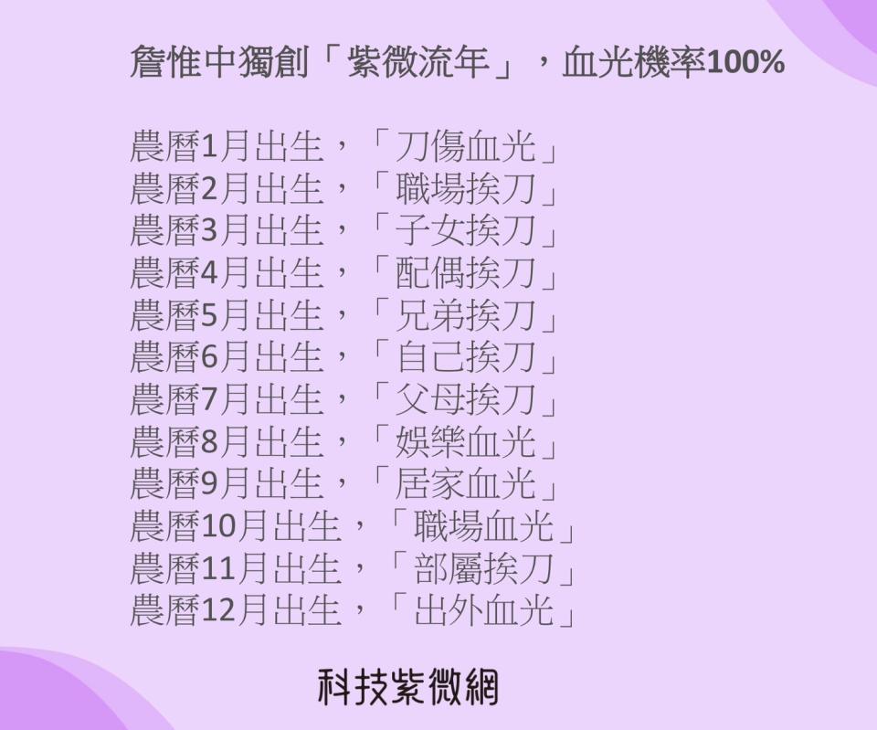 張盛舒整理出詹惟中的「紫微流年」，發現血光出現機率百分百。（科技紫微網提供）