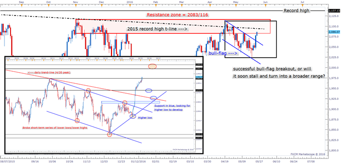 S&P 500: Clears Multiple Short-term Hurdles, Top-side Levels Come into View