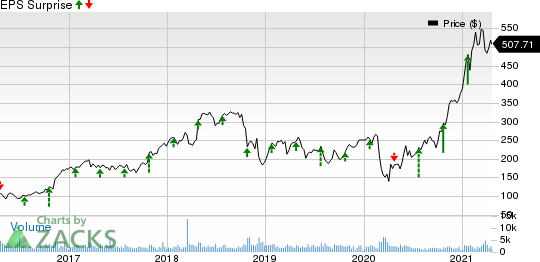 SVB Financial Group Price and EPS Surprise