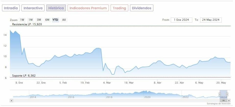 Malas noticias para Grifols en Bolsa: así están sus acciones en estos momentos