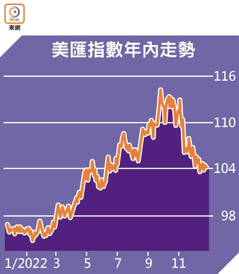 美匯指數年內走勢