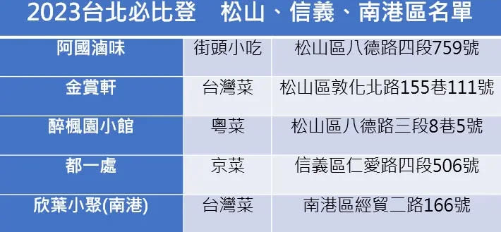 ▲2023台北必比登推介松山、信義及南港區名單。（圖／記者徐銘穗製表）