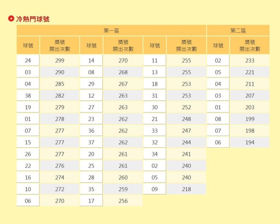 這些數字最受財神眷顧！「大樂透＋威力彩」10大冷熱門球號曝光