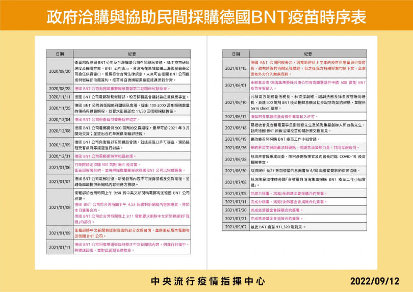   指揮中心還原BNT疫苗採購時序（圖／指揮中心提供）  